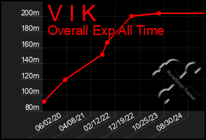 Total Graph of V I K