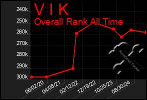 Total Graph of V I K