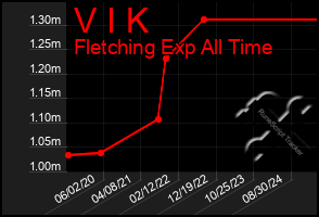 Total Graph of V I K