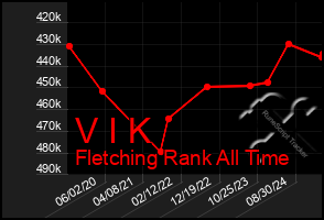 Total Graph of V I K
