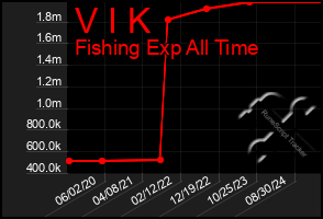 Total Graph of V I K