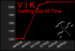 Total Graph of V I K