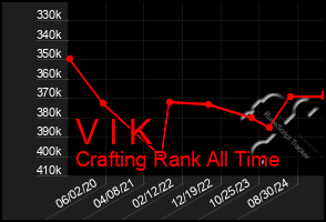Total Graph of V I K