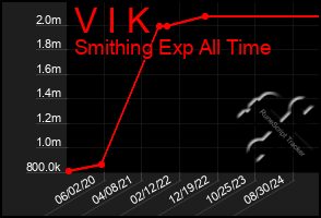 Total Graph of V I K