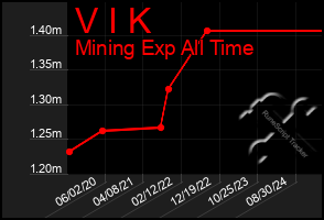 Total Graph of V I K