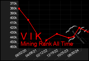 Total Graph of V I K