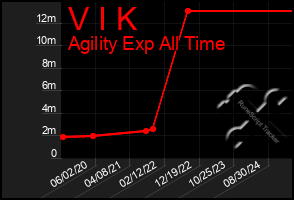 Total Graph of V I K