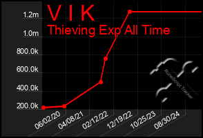 Total Graph of V I K