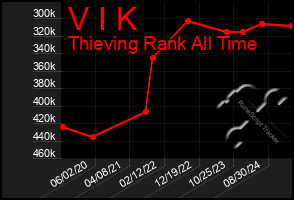 Total Graph of V I K