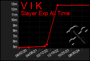 Total Graph of V I K