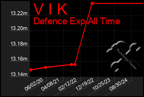 Total Graph of V I K