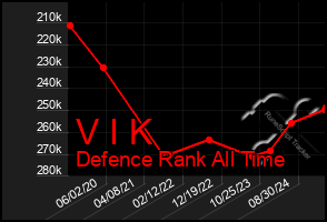 Total Graph of V I K