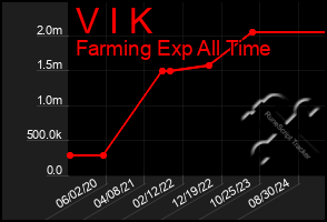 Total Graph of V I K