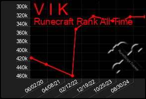Total Graph of V I K