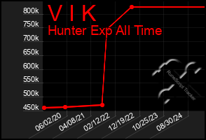 Total Graph of V I K