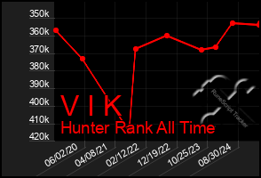 Total Graph of V I K