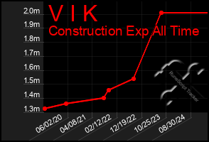 Total Graph of V I K