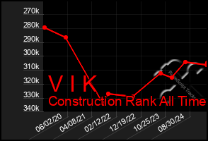 Total Graph of V I K