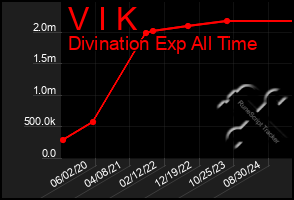 Total Graph of V I K