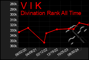 Total Graph of V I K