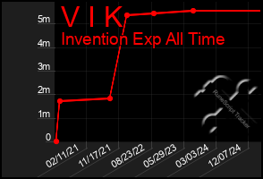 Total Graph of V I K