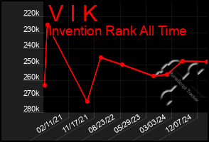 Total Graph of V I K