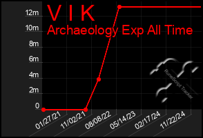 Total Graph of V I K