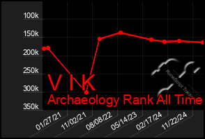 Total Graph of V I K