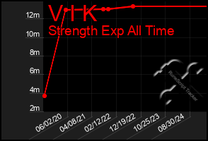 Total Graph of V I K