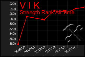 Total Graph of V I K