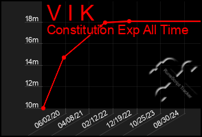 Total Graph of V I K