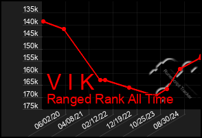 Total Graph of V I K