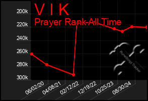 Total Graph of V I K