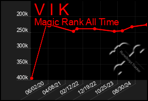 Total Graph of V I K