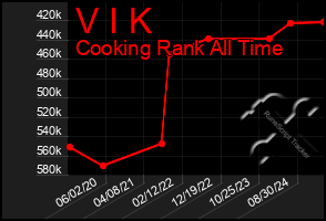 Total Graph of V I K