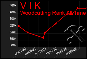 Total Graph of V I K
