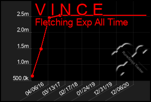 Total Graph of V I N C E