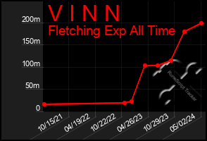 Total Graph of V I N N