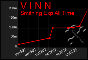 Total Graph of V I N N