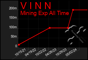 Total Graph of V I N N