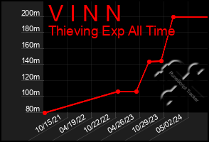 Total Graph of V I N N