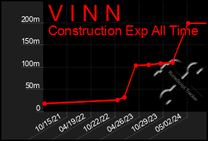 Total Graph of V I N N