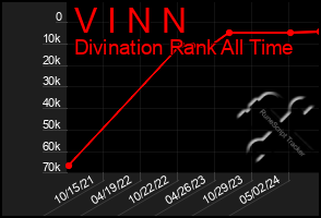 Total Graph of V I N N