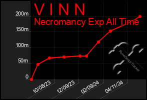Total Graph of V I N N