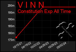 Total Graph of V I N N