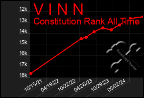 Total Graph of V I N N