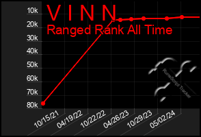 Total Graph of V I N N