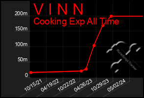 Total Graph of V I N N