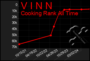 Total Graph of V I N N