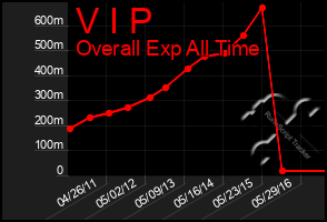 Total Graph of V I P
